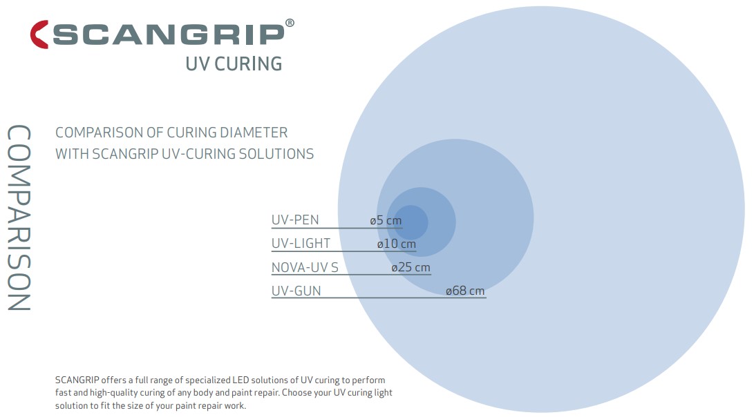 Nova-UV S, Genopladelig UV lampe